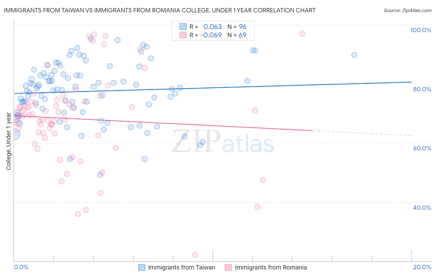 Immigrants from Taiwan vs Immigrants from Romania College, Under 1 year
