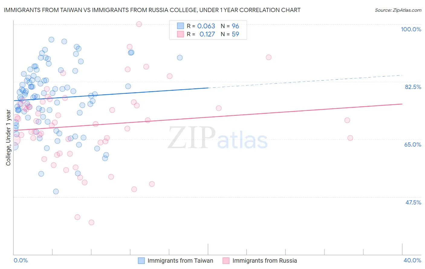 Immigrants from Taiwan vs Immigrants from Russia College, Under 1 year