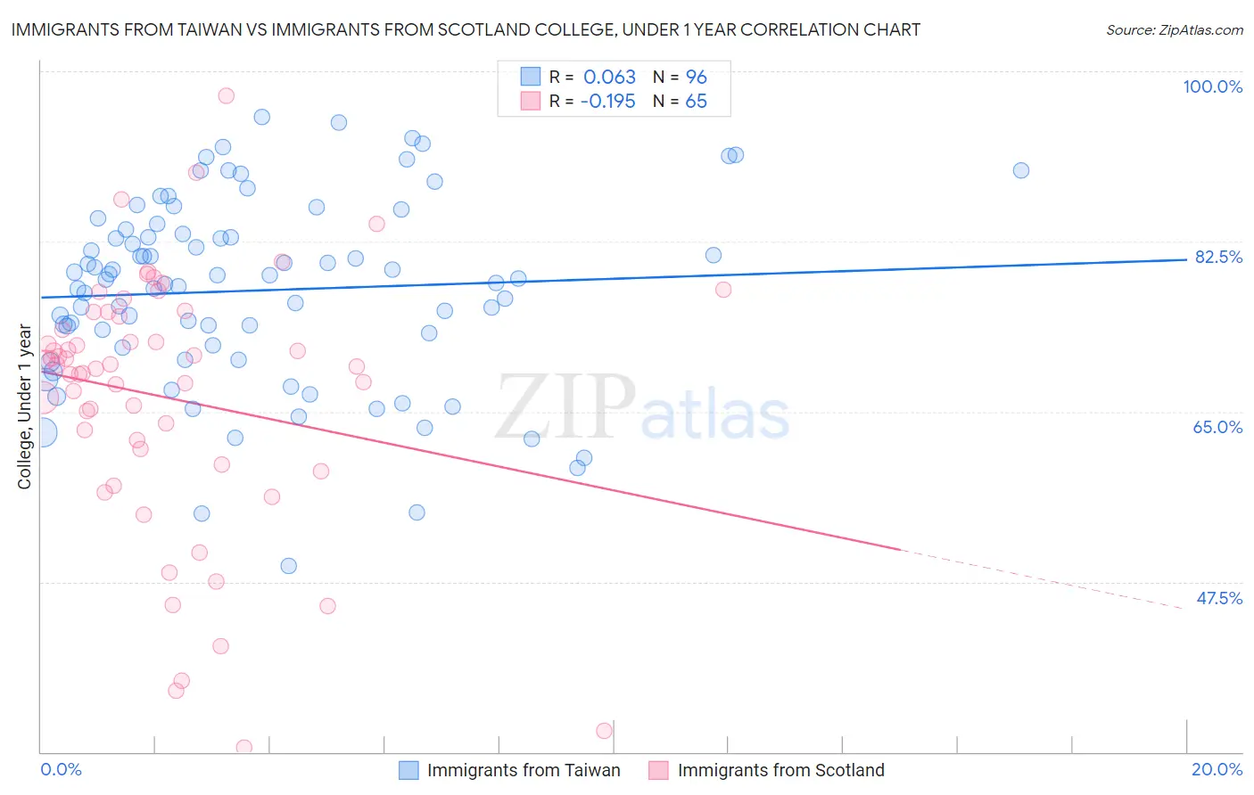 Immigrants from Taiwan vs Immigrants from Scotland College, Under 1 year