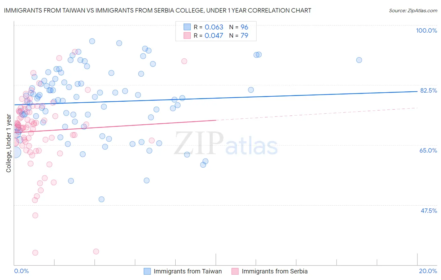 Immigrants from Taiwan vs Immigrants from Serbia College, Under 1 year