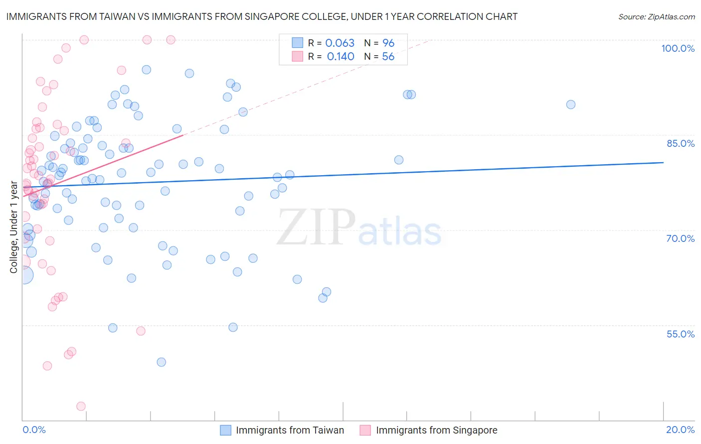 Immigrants from Taiwan vs Immigrants from Singapore College, Under 1 year