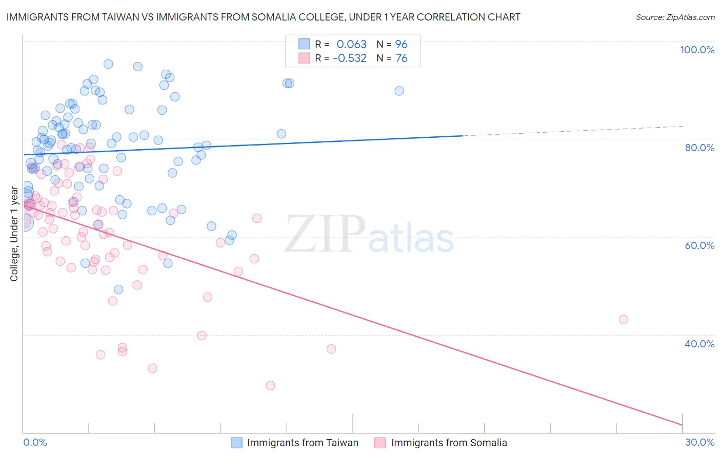 Immigrants from Taiwan vs Immigrants from Somalia College, Under 1 year