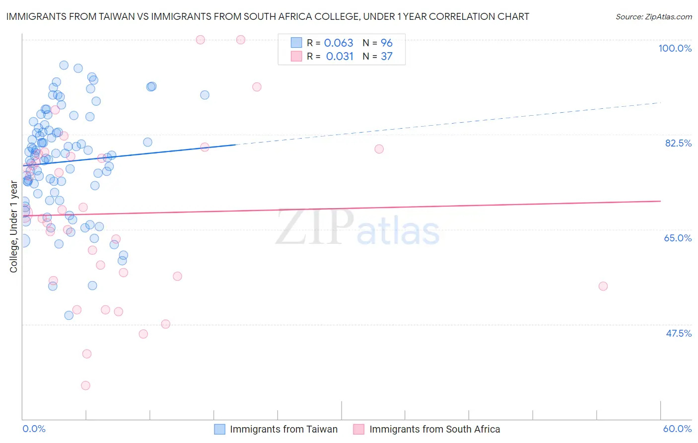 Immigrants from Taiwan vs Immigrants from South Africa College, Under 1 year