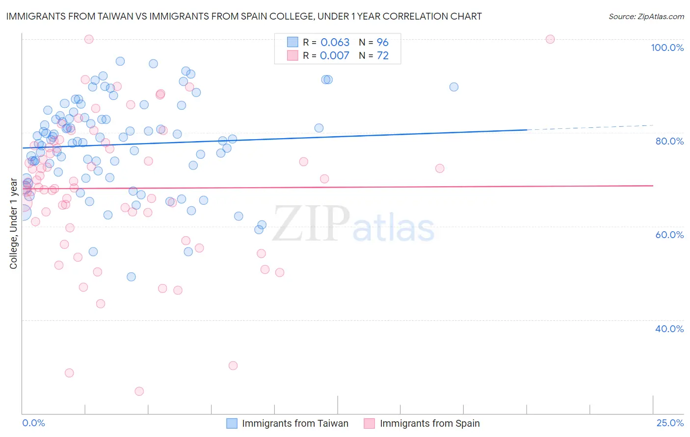Immigrants from Taiwan vs Immigrants from Spain College, Under 1 year