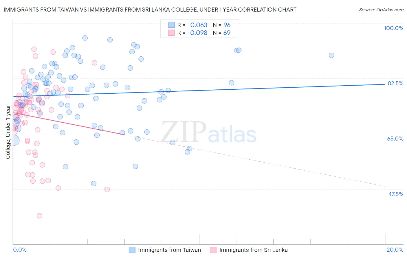 Immigrants from Taiwan vs Immigrants from Sri Lanka College, Under 1 year
