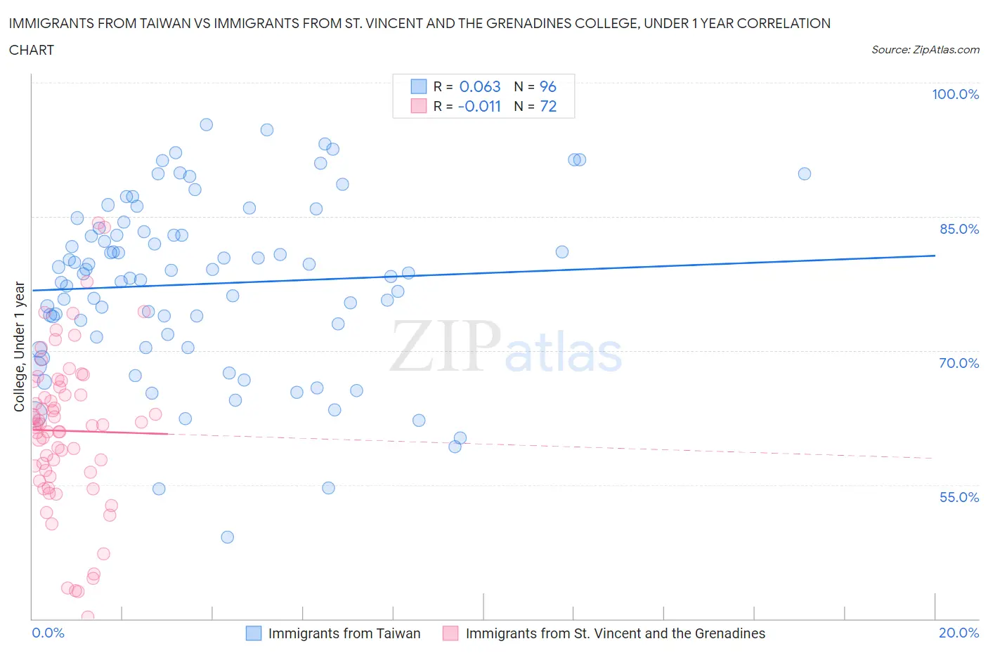 Immigrants from Taiwan vs Immigrants from St. Vincent and the Grenadines College, Under 1 year