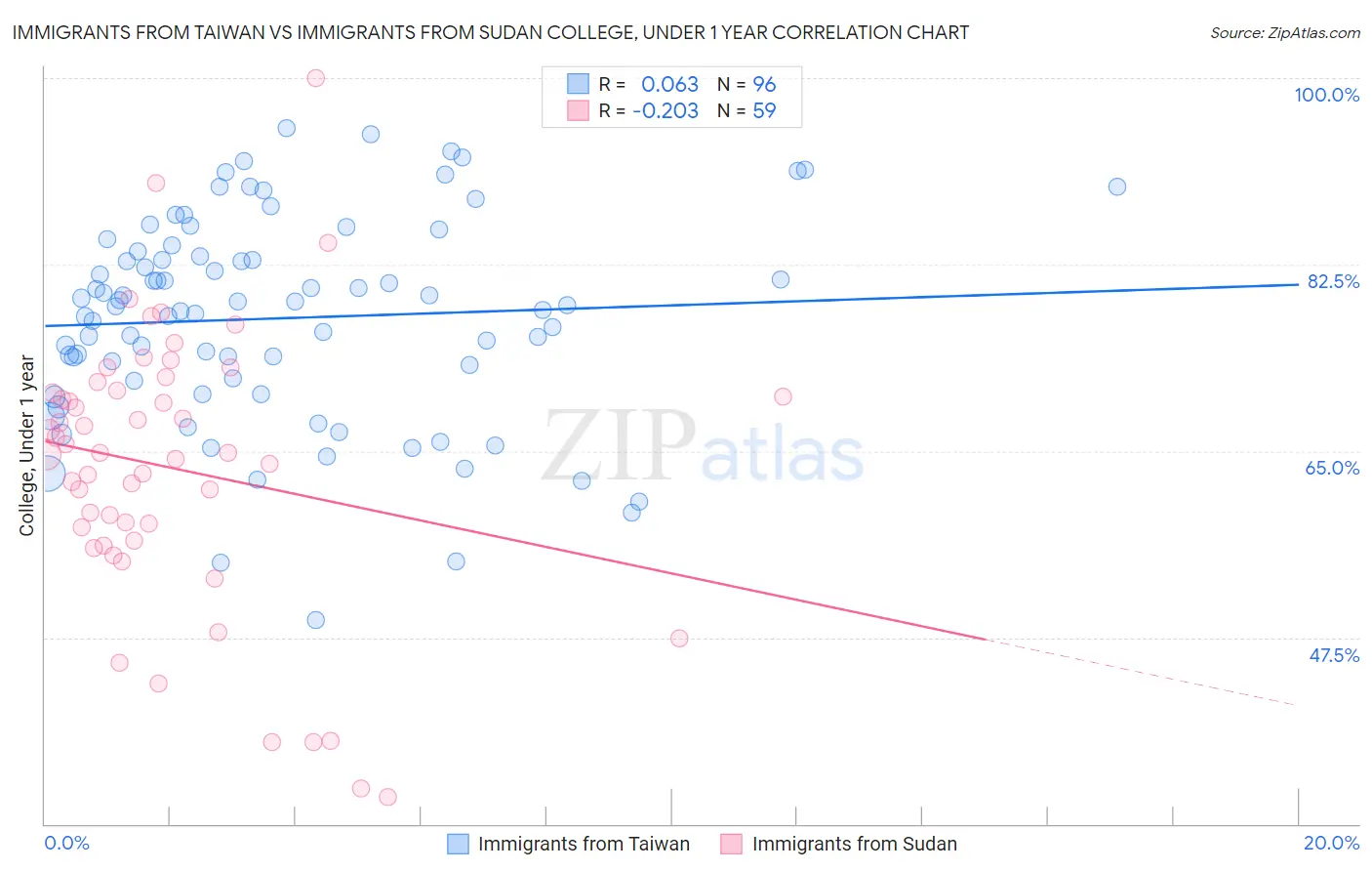 Immigrants from Taiwan vs Immigrants from Sudan College, Under 1 year