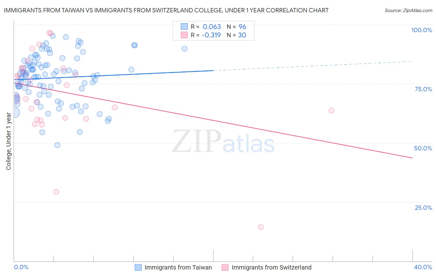 Immigrants from Taiwan vs Immigrants from Switzerland College, Under 1 year