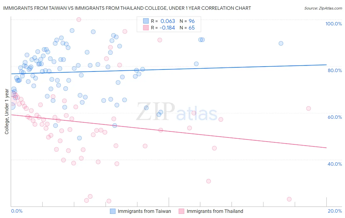 Immigrants from Taiwan vs Immigrants from Thailand College, Under 1 year