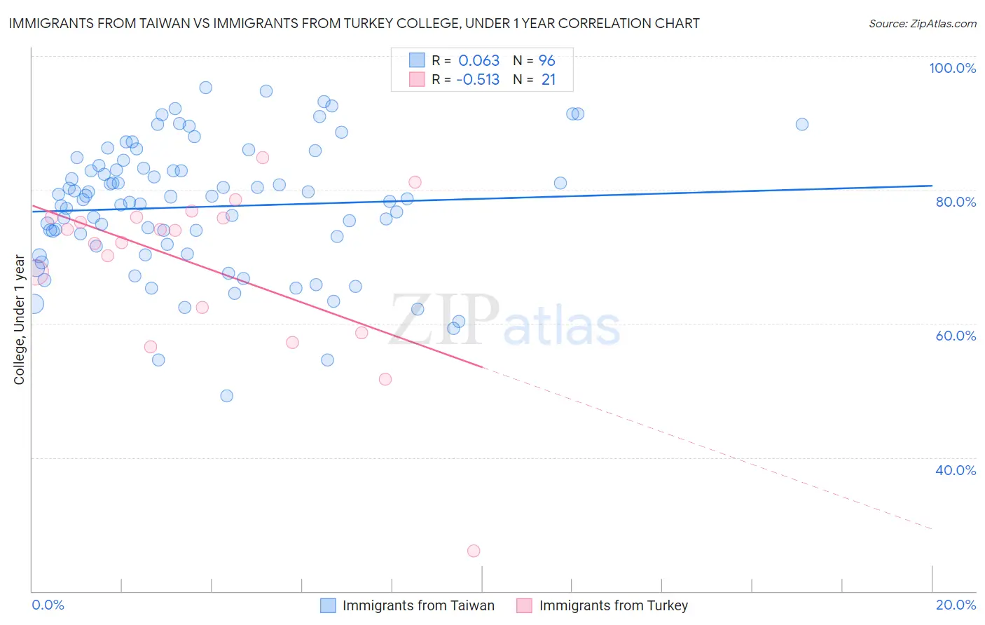 Immigrants from Taiwan vs Immigrants from Turkey College, Under 1 year