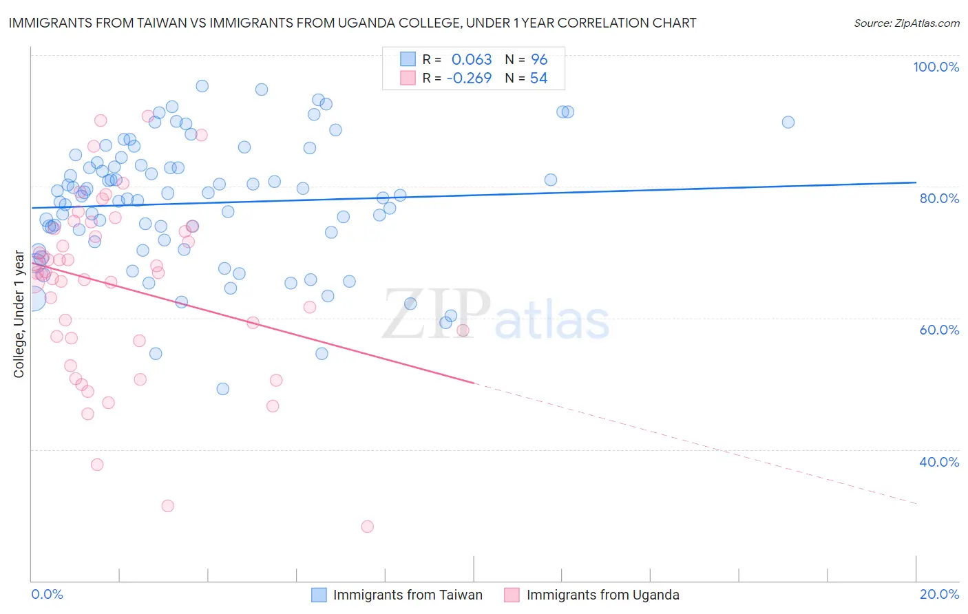 Immigrants from Taiwan vs Immigrants from Uganda College, Under 1 year