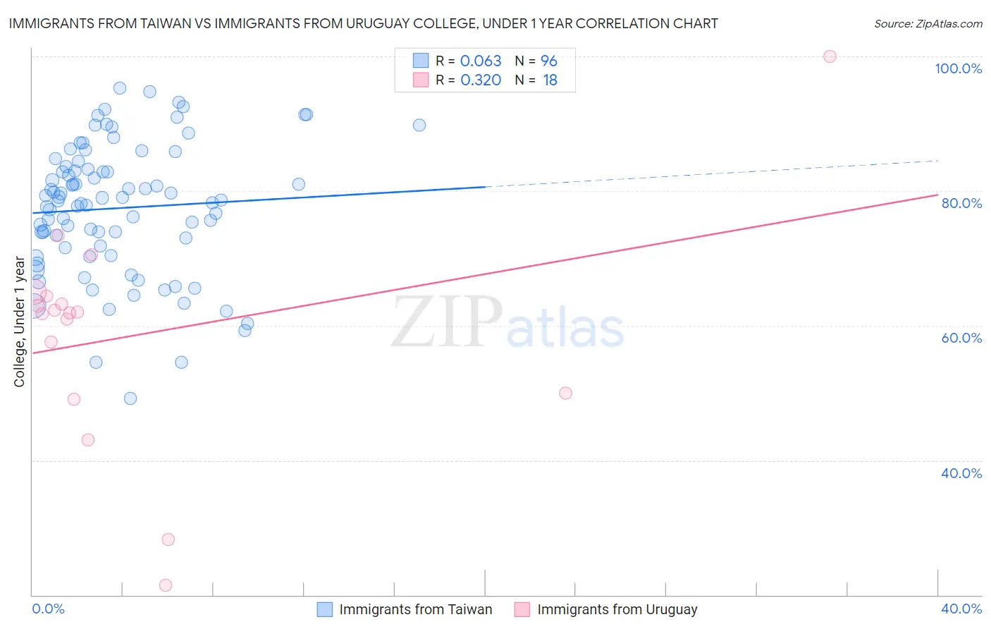 Immigrants from Taiwan vs Immigrants from Uruguay College, Under 1 year