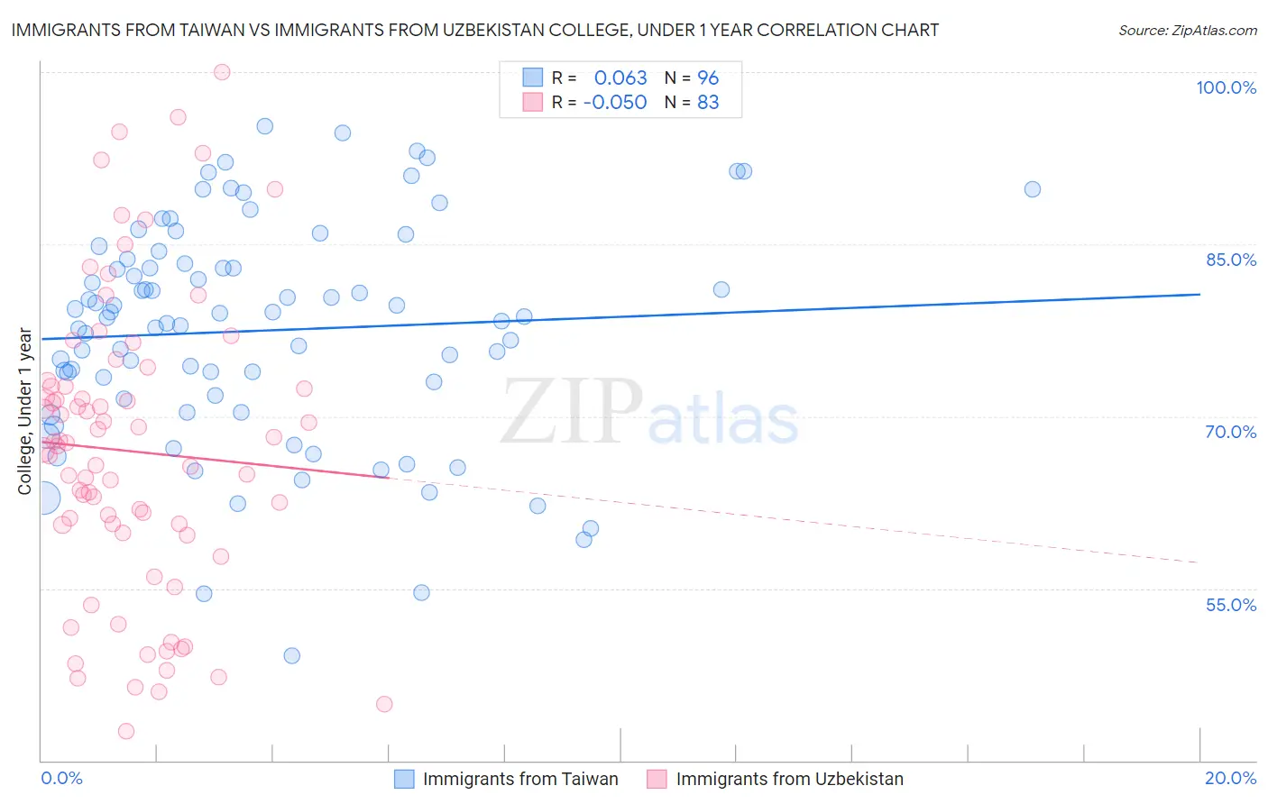 Immigrants from Taiwan vs Immigrants from Uzbekistan College, Under 1 year