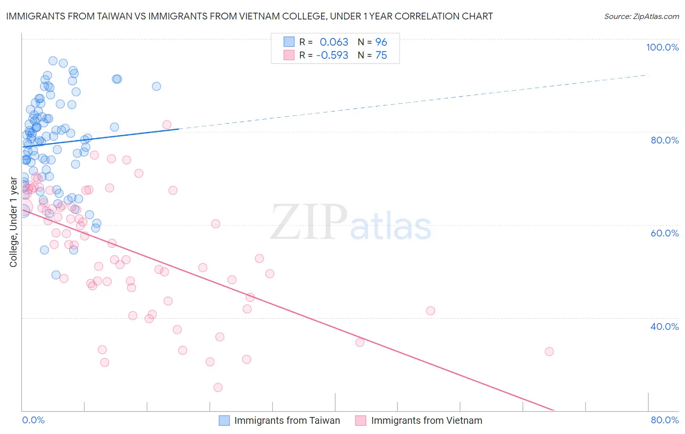 Immigrants from Taiwan vs Immigrants from Vietnam College, Under 1 year