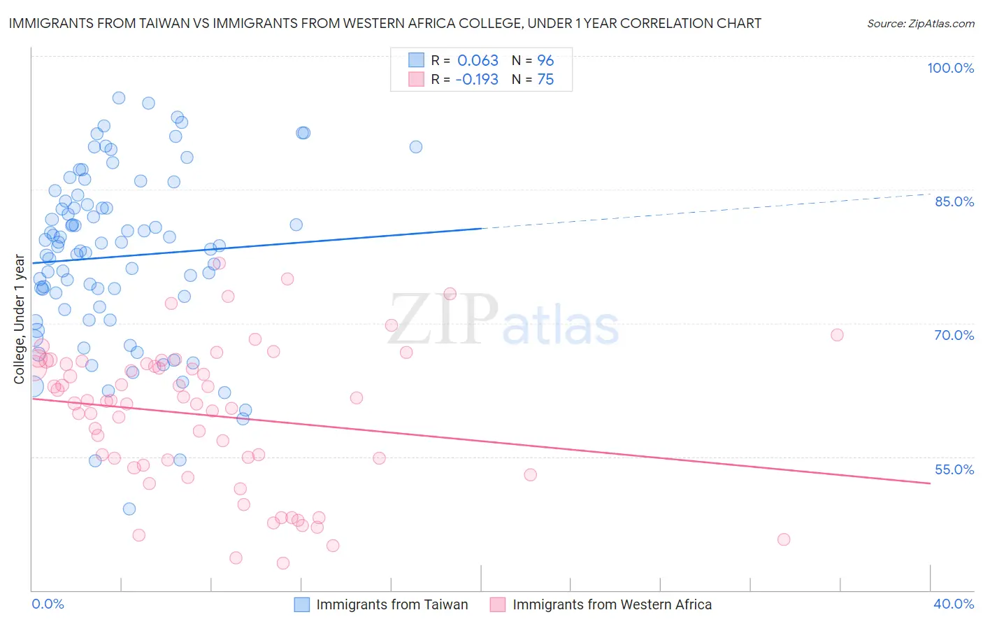 Immigrants from Taiwan vs Immigrants from Western Africa College, Under 1 year