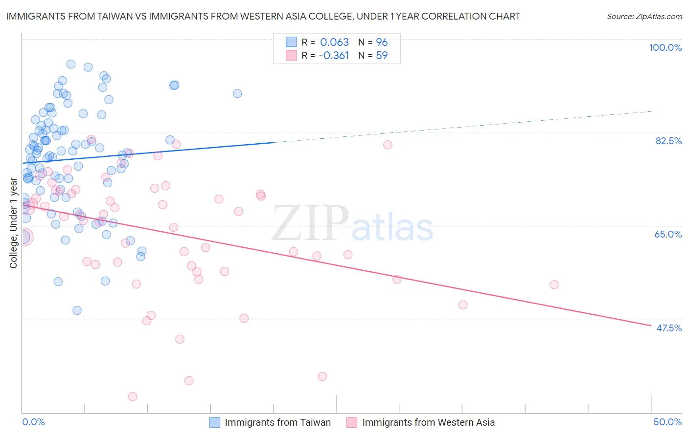 Immigrants from Taiwan vs Immigrants from Western Asia College, Under 1 year