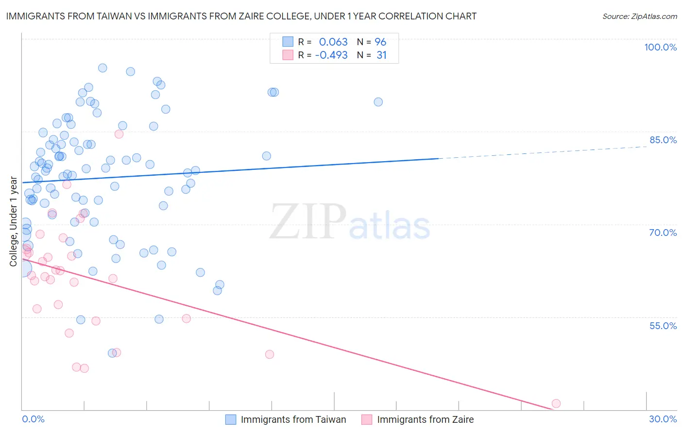 Immigrants from Taiwan vs Immigrants from Zaire College, Under 1 year