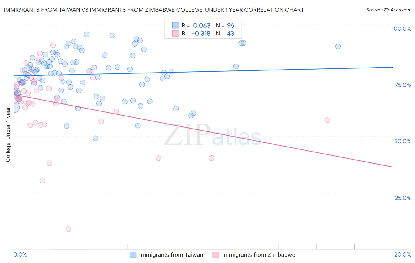 Immigrants from Taiwan vs Immigrants from Zimbabwe College, Under 1 year