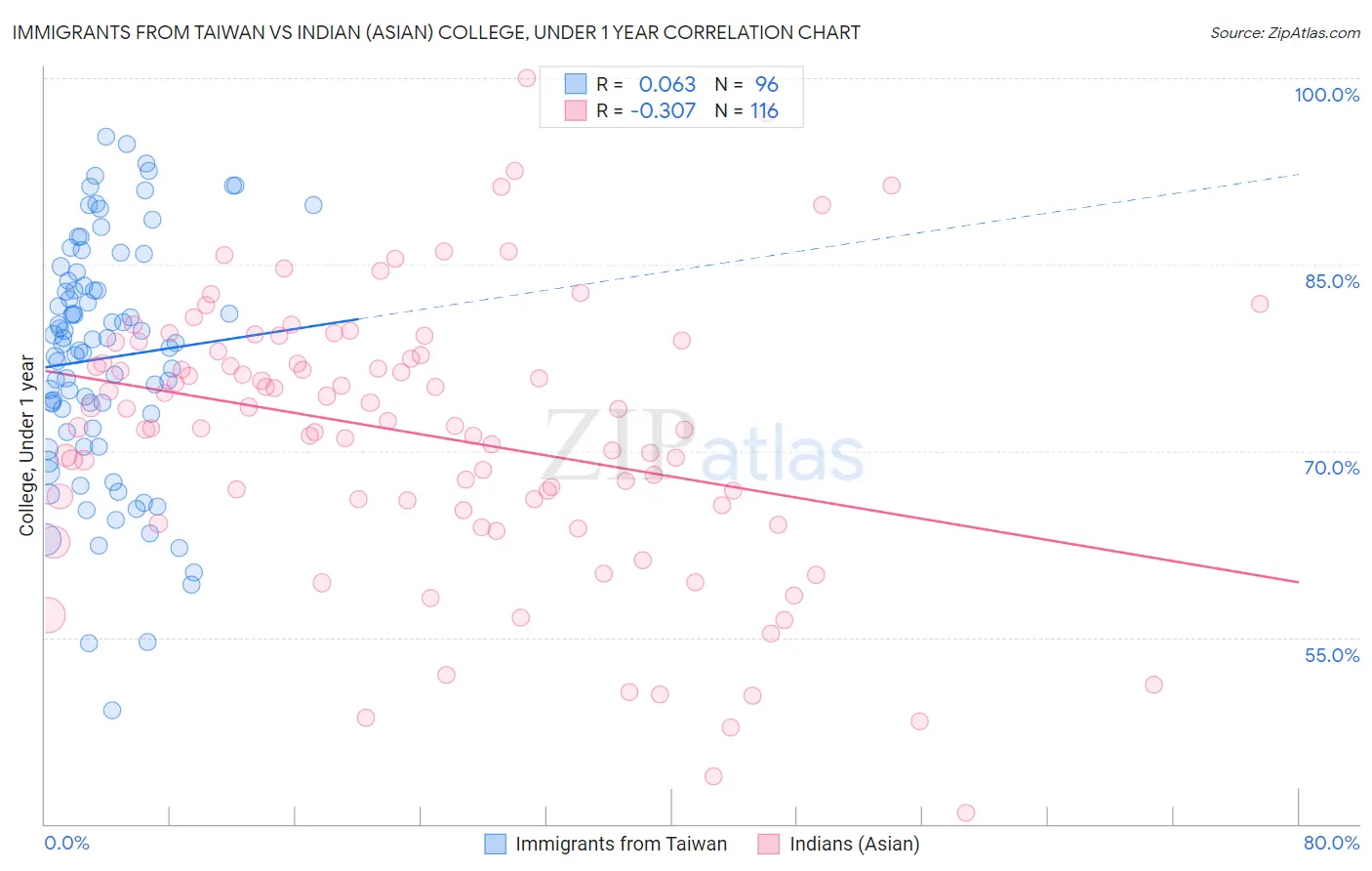 Immigrants from Taiwan vs Indian (Asian) College, Under 1 year