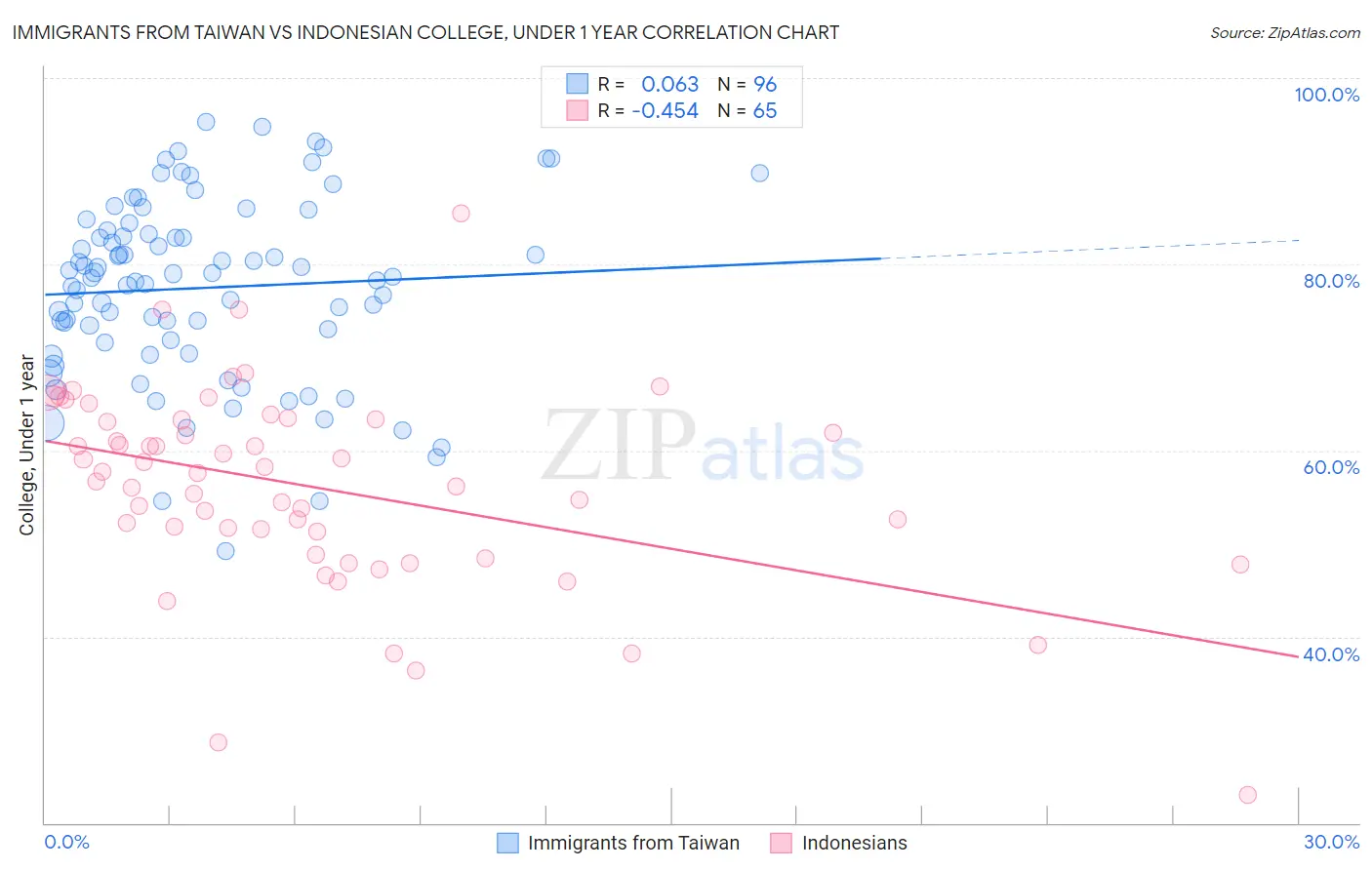 Immigrants from Taiwan vs Indonesian College, Under 1 year