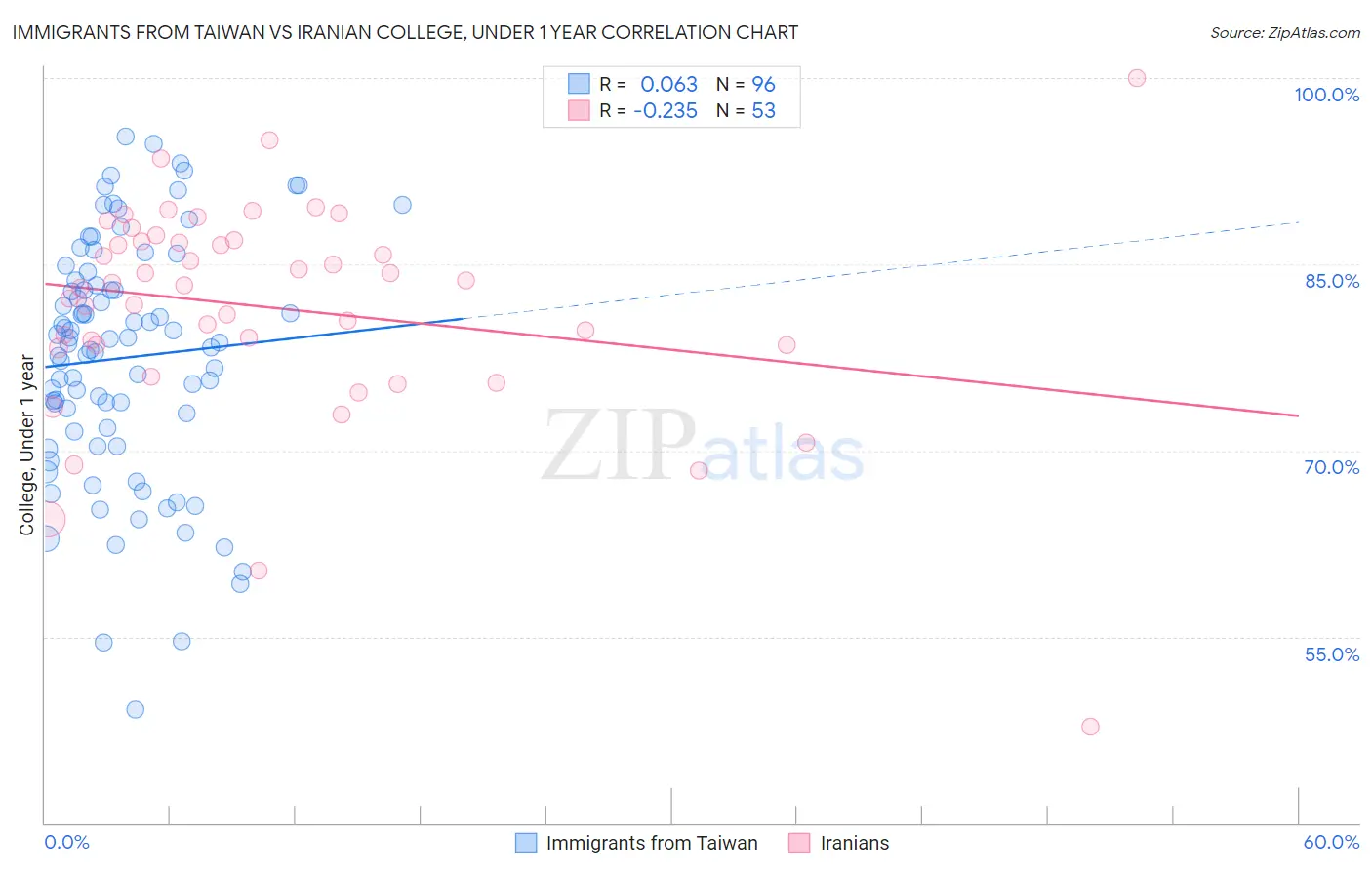 Immigrants from Taiwan vs Iranian College, Under 1 year