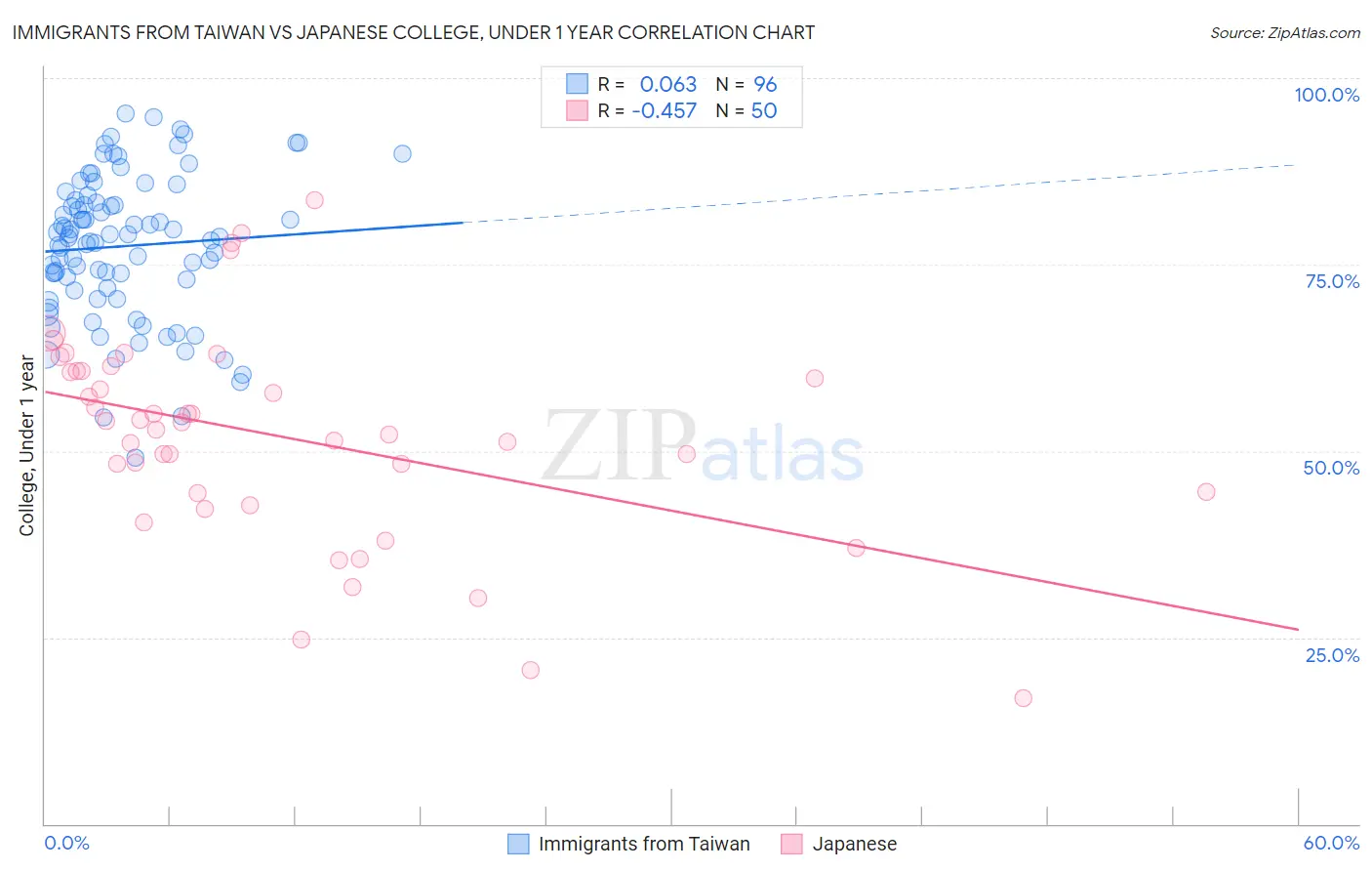 Immigrants from Taiwan vs Japanese College, Under 1 year