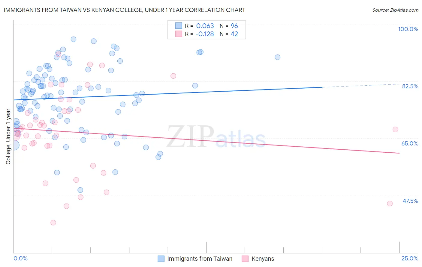 Immigrants from Taiwan vs Kenyan College, Under 1 year