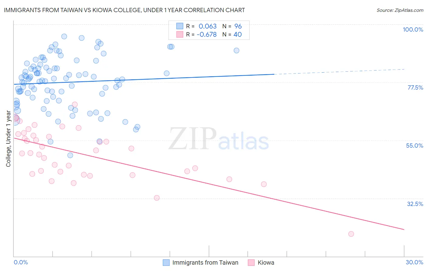 Immigrants from Taiwan vs Kiowa College, Under 1 year