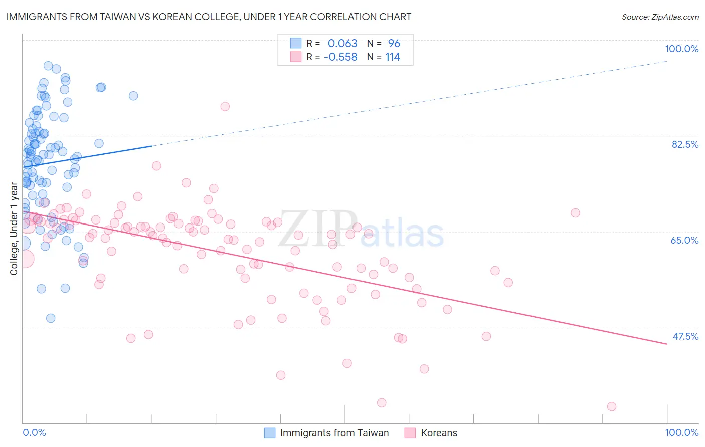 Immigrants from Taiwan vs Korean College, Under 1 year
