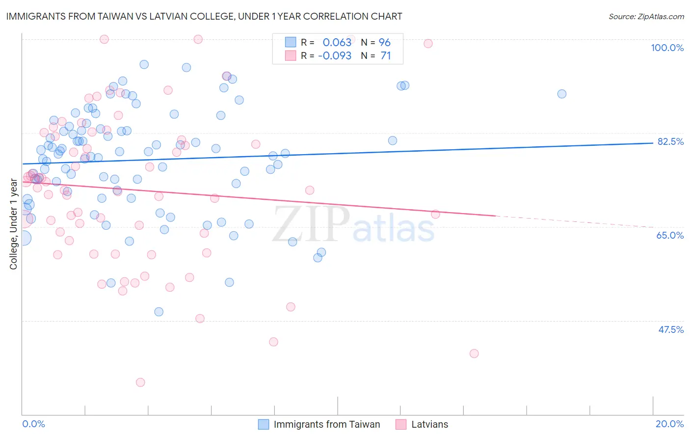 Immigrants from Taiwan vs Latvian College, Under 1 year