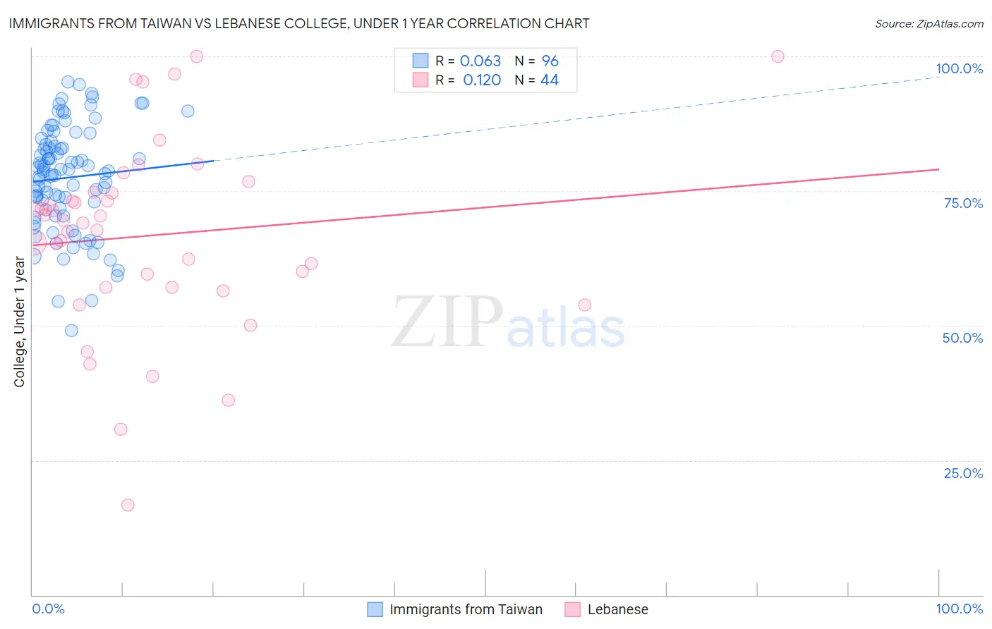 Immigrants from Taiwan vs Lebanese College, Under 1 year