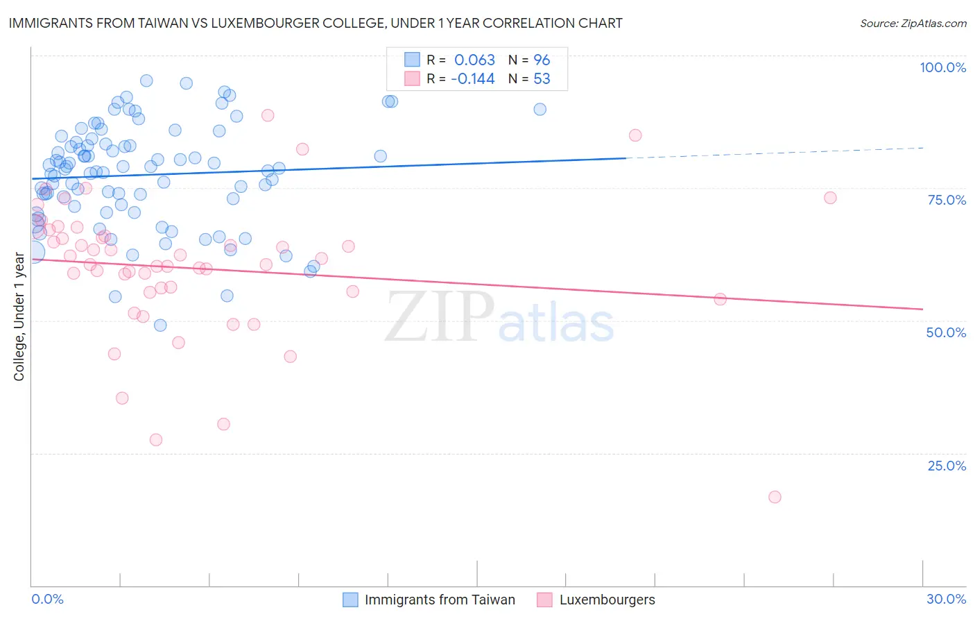 Immigrants from Taiwan vs Luxembourger College, Under 1 year