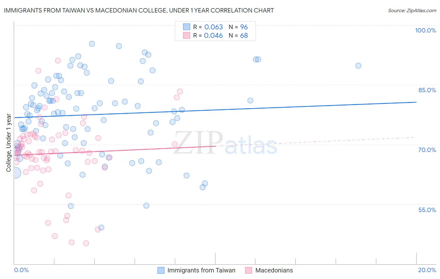 Immigrants from Taiwan vs Macedonian College, Under 1 year