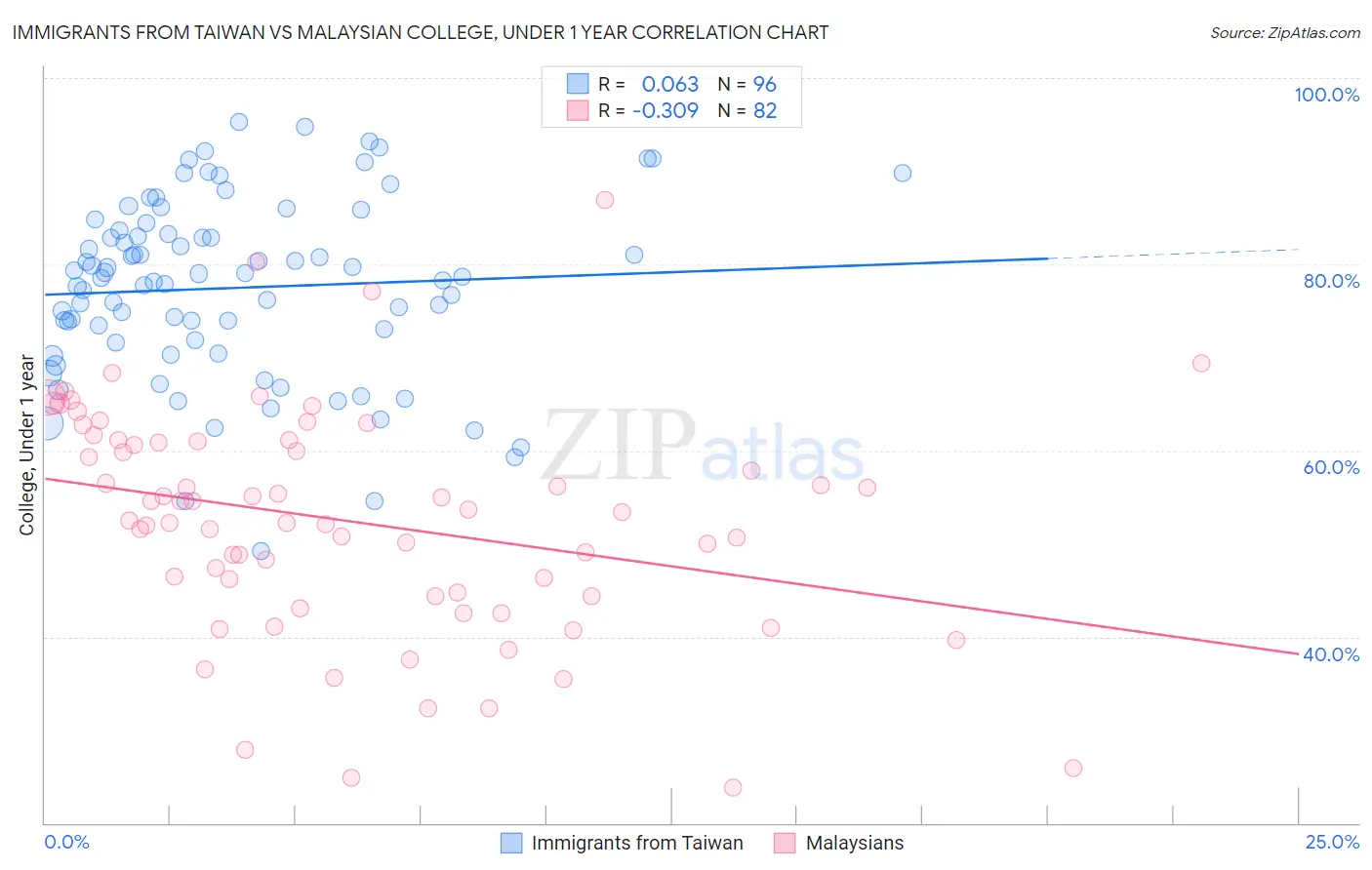 Immigrants from Taiwan vs Malaysian College, Under 1 year