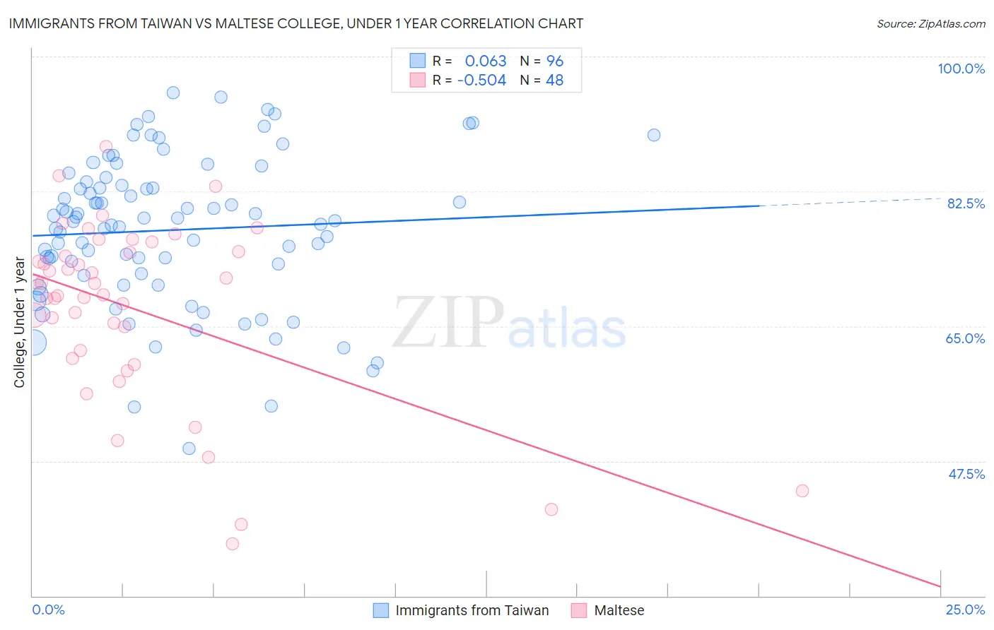 Immigrants from Taiwan vs Maltese College, Under 1 year