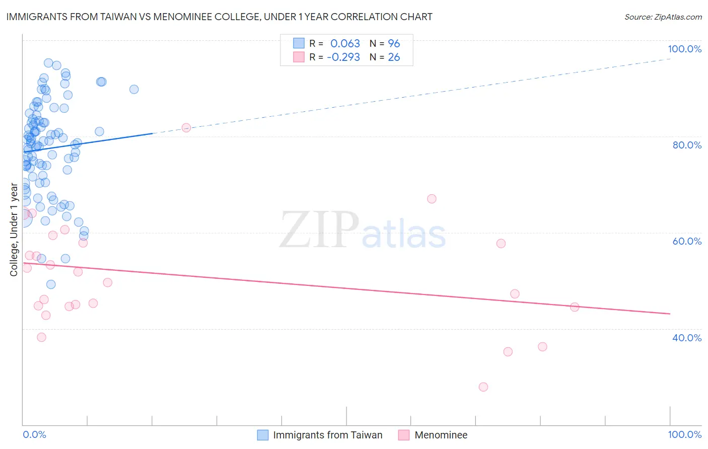 Immigrants from Taiwan vs Menominee College, Under 1 year