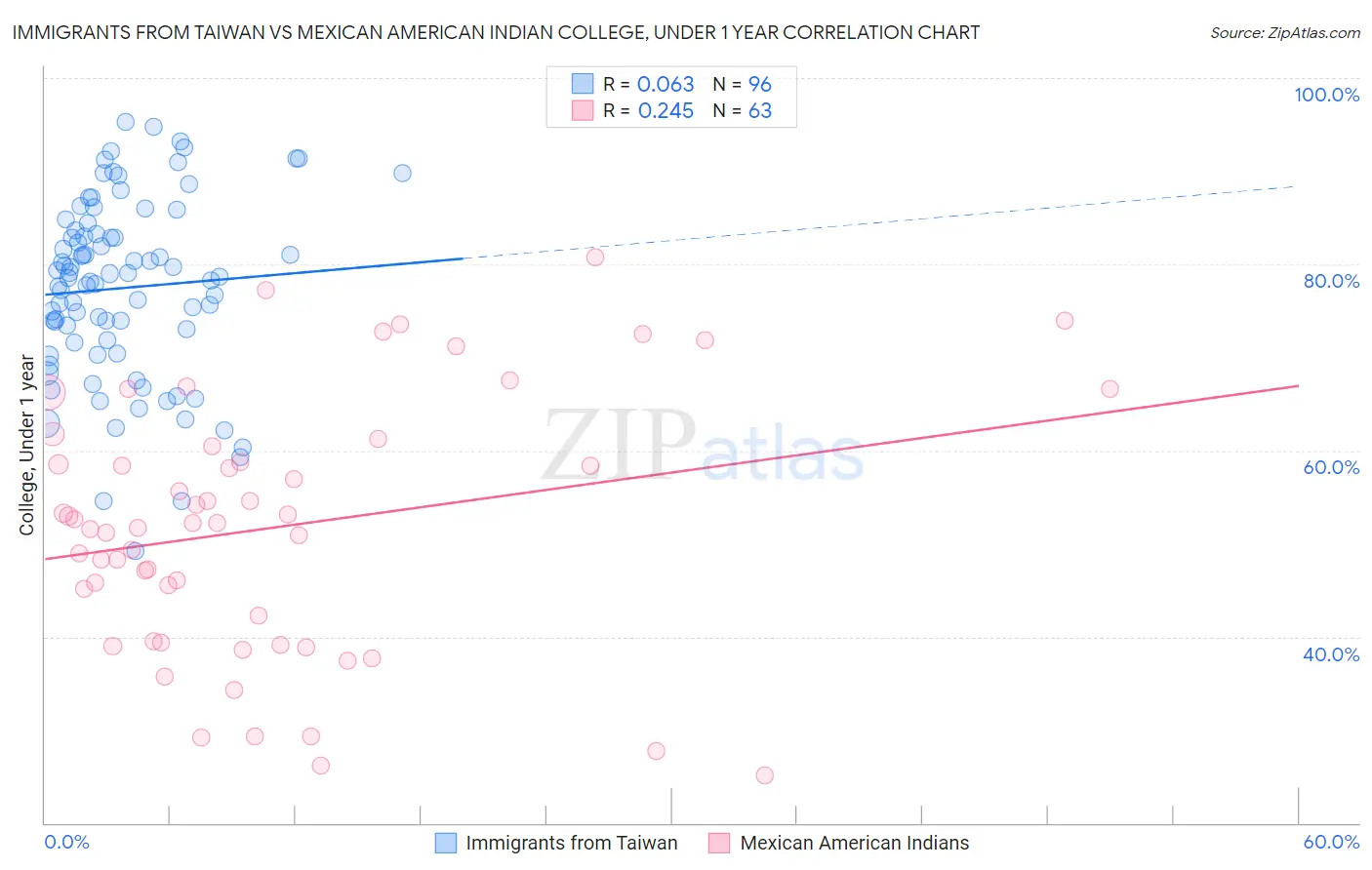 Immigrants from Taiwan vs Mexican American Indian College, Under 1 year