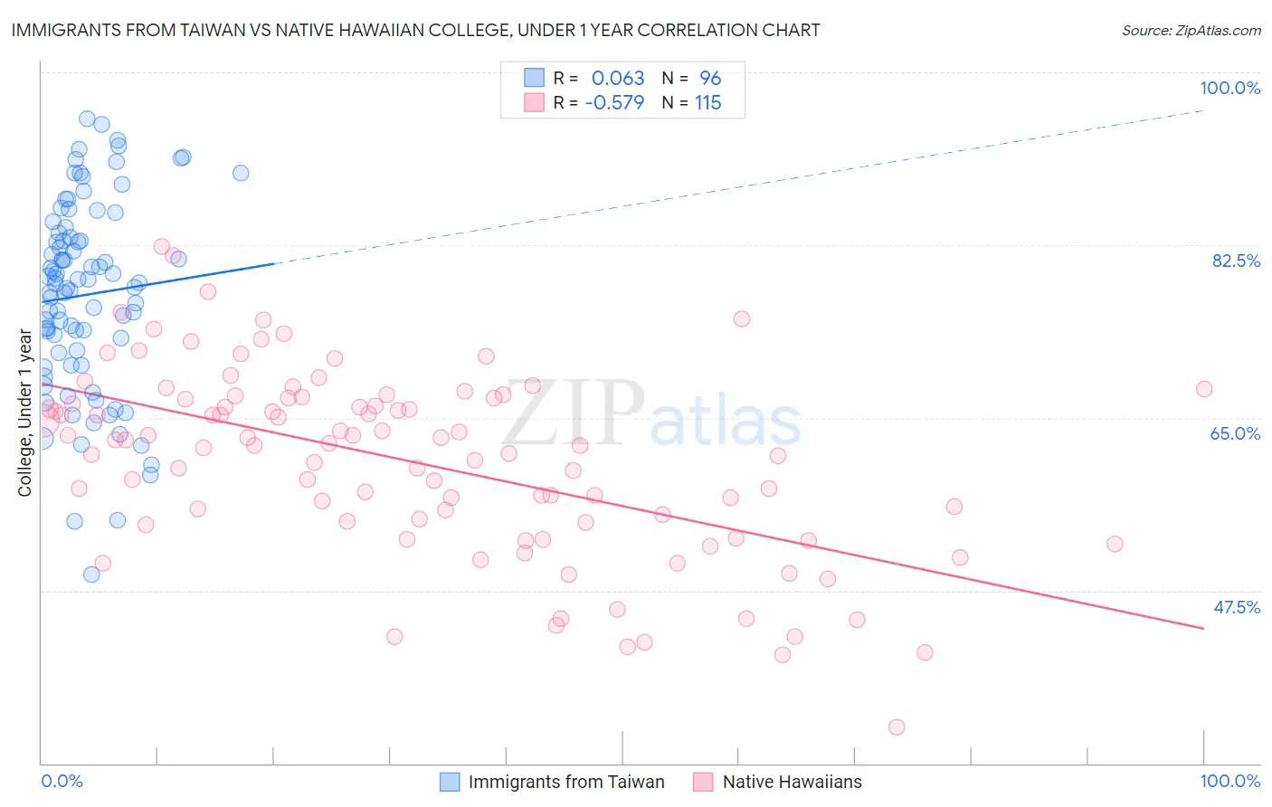 Immigrants from Taiwan vs Native Hawaiian College, Under 1 year