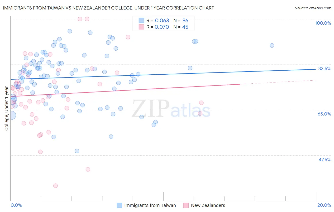 Immigrants from Taiwan vs New Zealander College, Under 1 year
