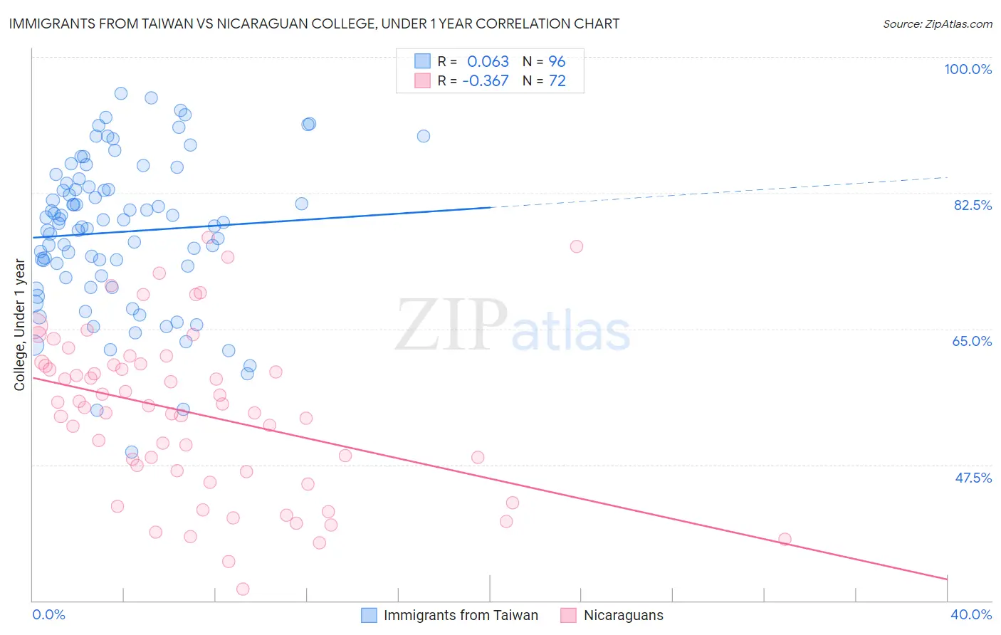 Immigrants from Taiwan vs Nicaraguan College, Under 1 year