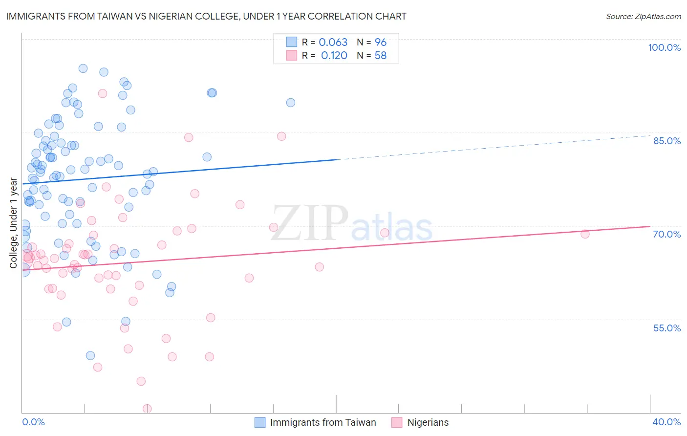 Immigrants from Taiwan vs Nigerian College, Under 1 year