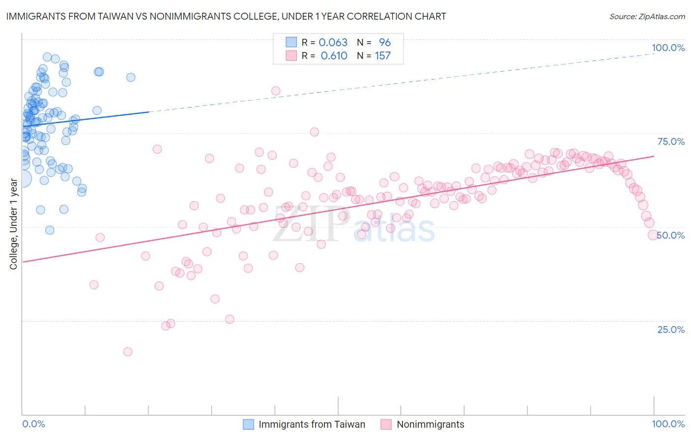 Immigrants from Taiwan vs Nonimmigrants College, Under 1 year