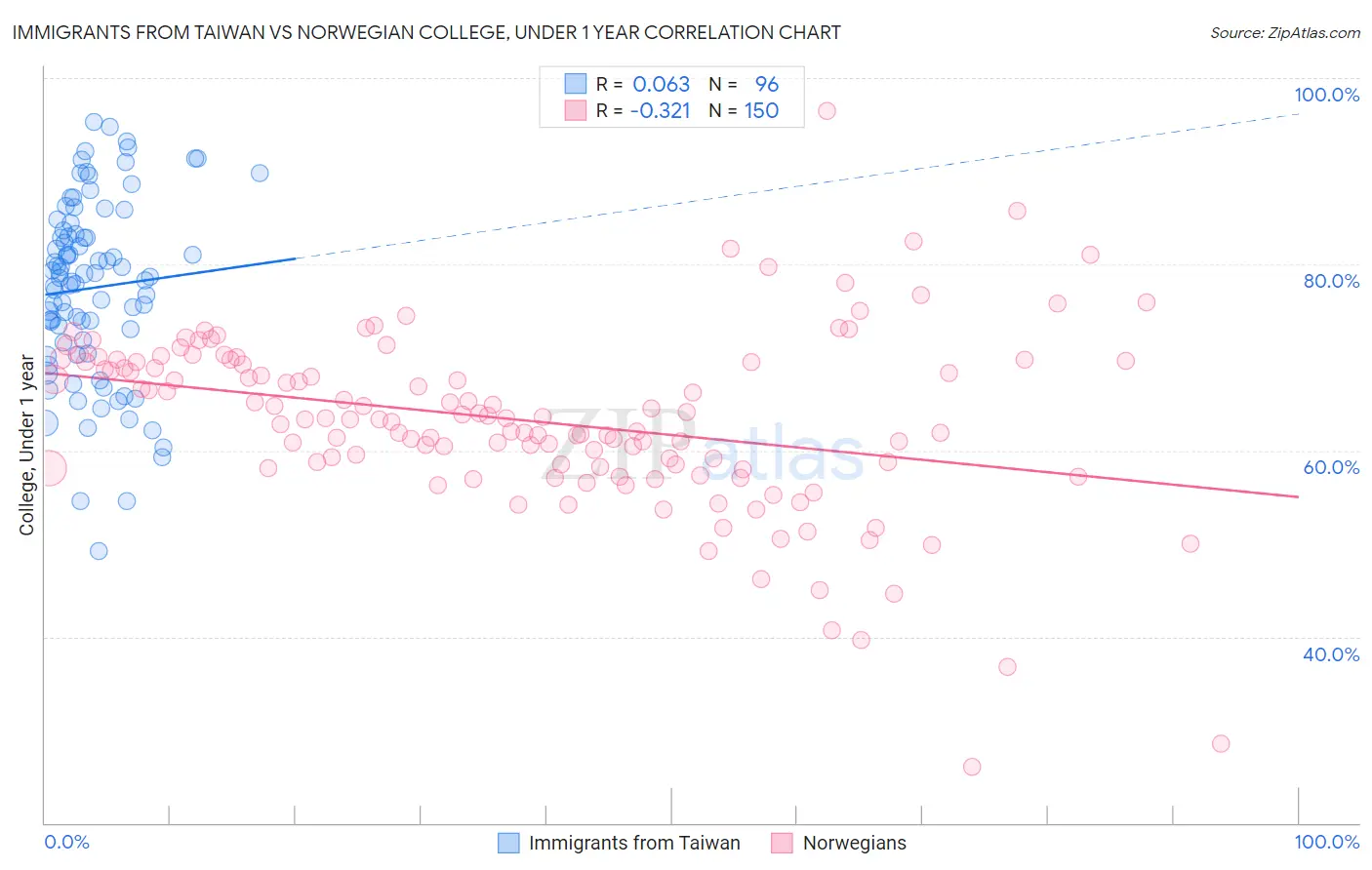 Immigrants from Taiwan vs Norwegian College, Under 1 year