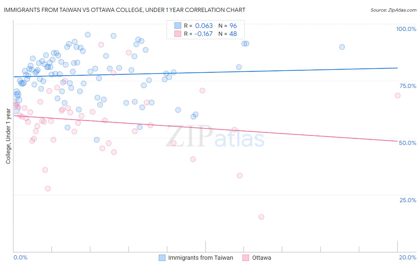 Immigrants from Taiwan vs Ottawa College, Under 1 year