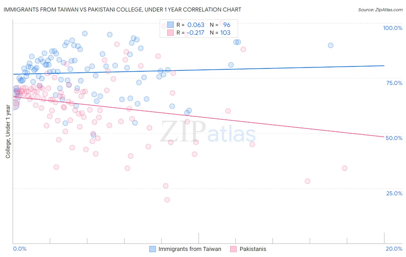 Immigrants from Taiwan vs Pakistani College, Under 1 year