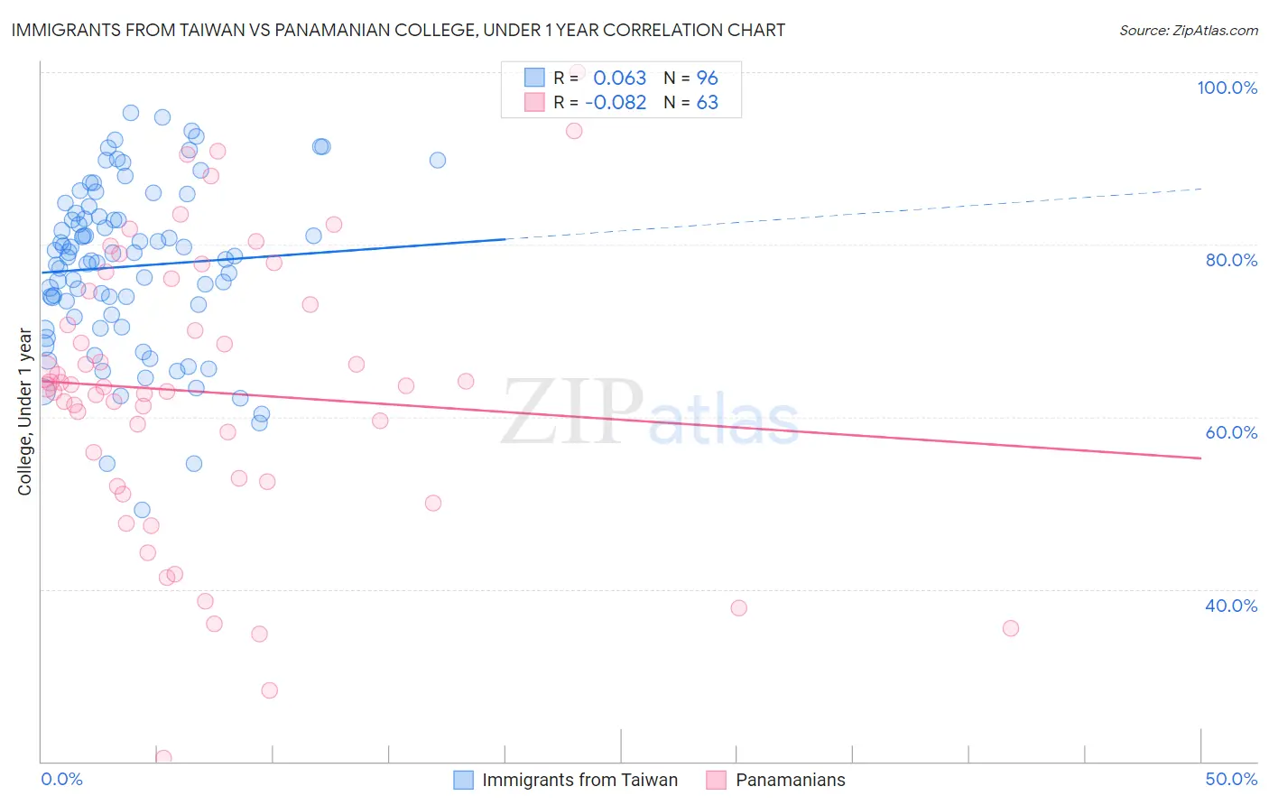 Immigrants from Taiwan vs Panamanian College, Under 1 year