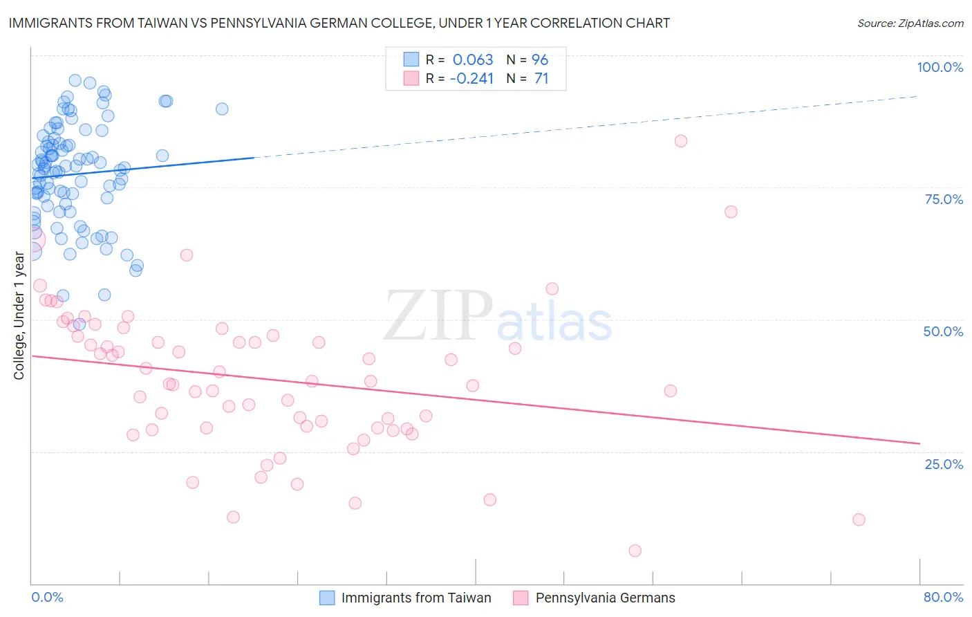 Immigrants from Taiwan vs Pennsylvania German College, Under 1 year