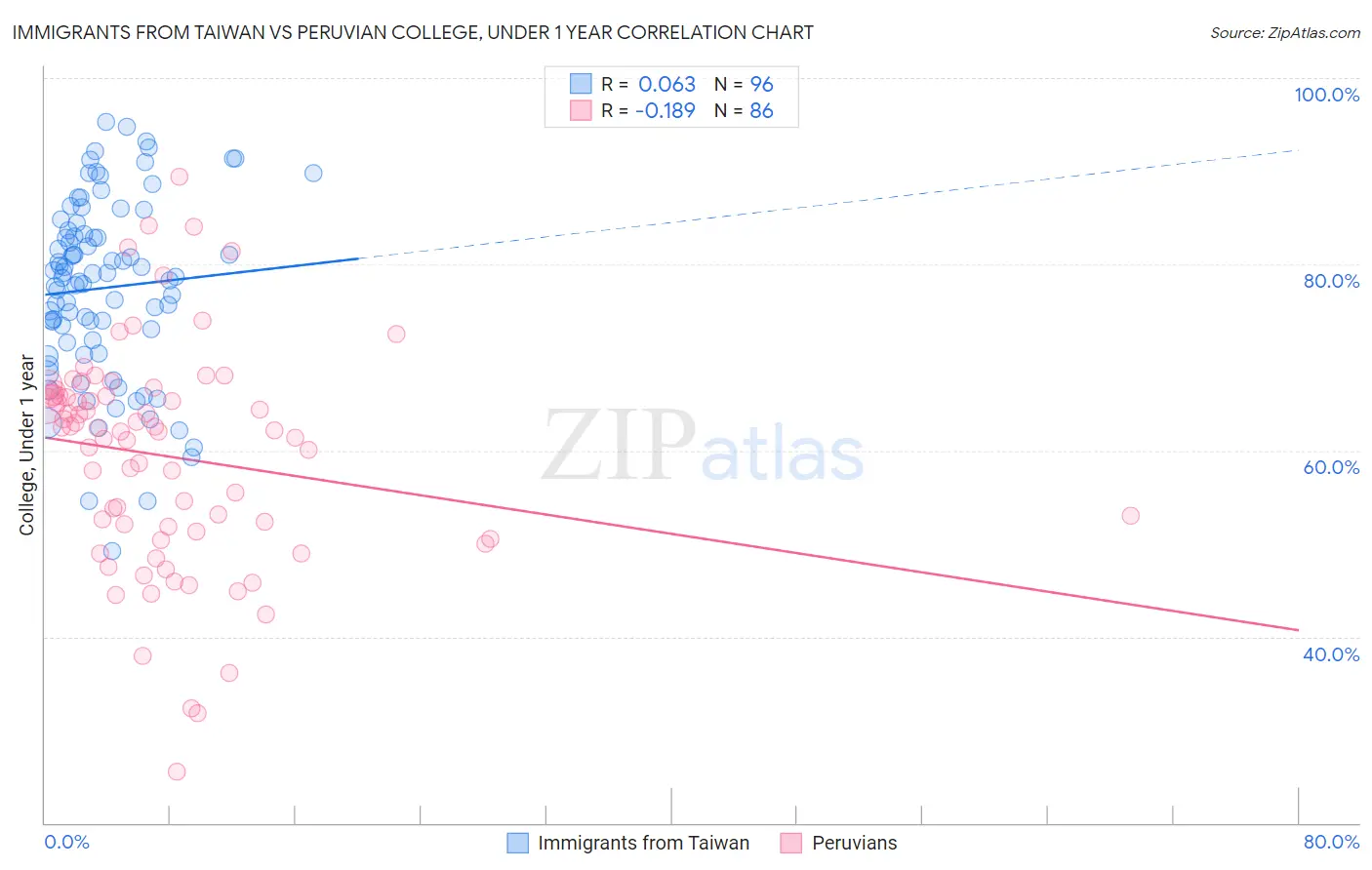 Immigrants from Taiwan vs Peruvian College, Under 1 year