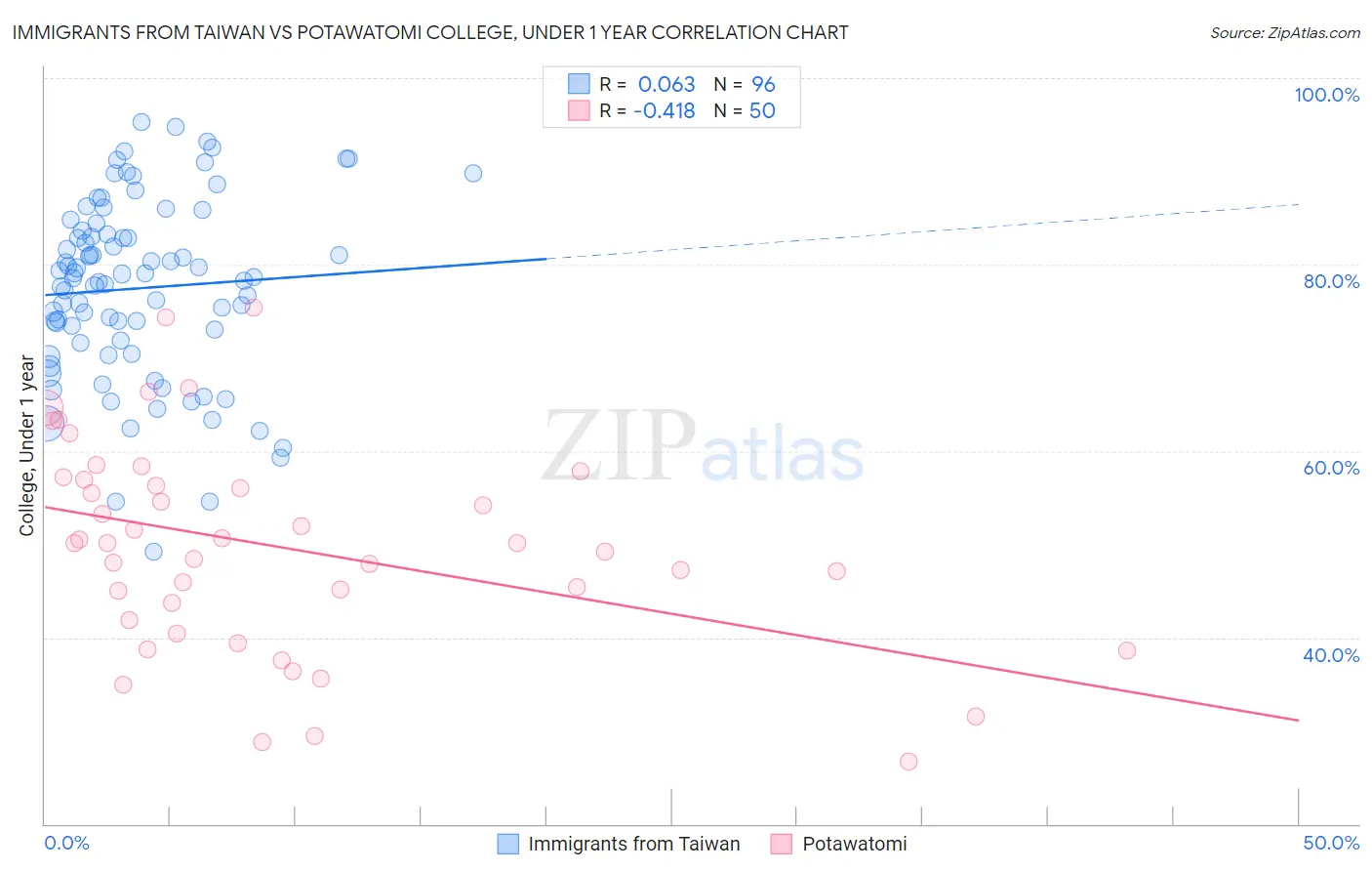 Immigrants from Taiwan vs Potawatomi College, Under 1 year