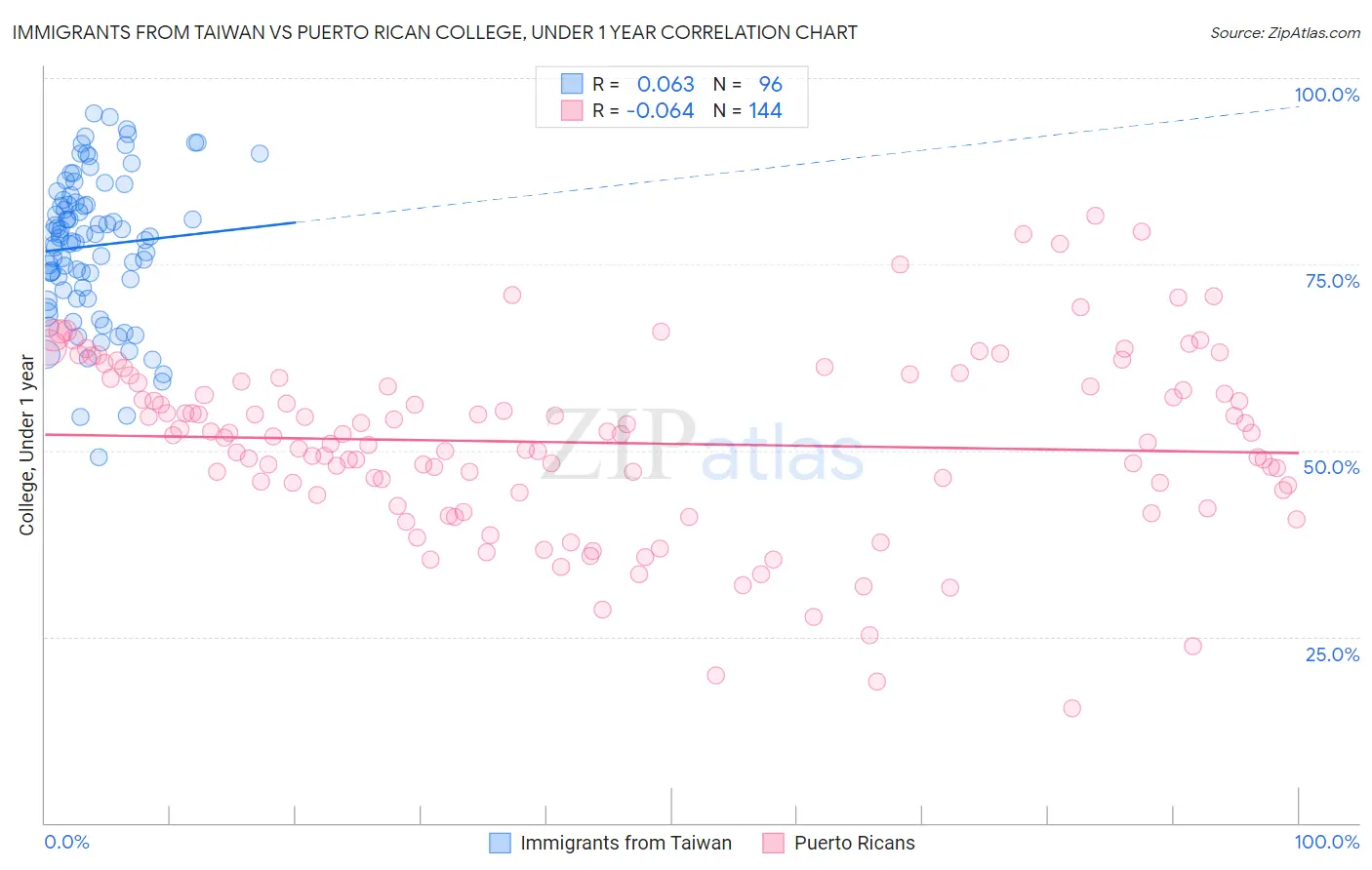 Immigrants from Taiwan vs Puerto Rican College, Under 1 year